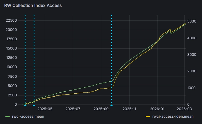 A line chart showing the amount of people visiting the Collection Index as of 2026-03-04. The total amount of visits is roughly 27500. Vertical lines show events of significance, such as the releases of The Watcher DLC. A small spike is seen on the right side, where data was lost had had to be rolled back.